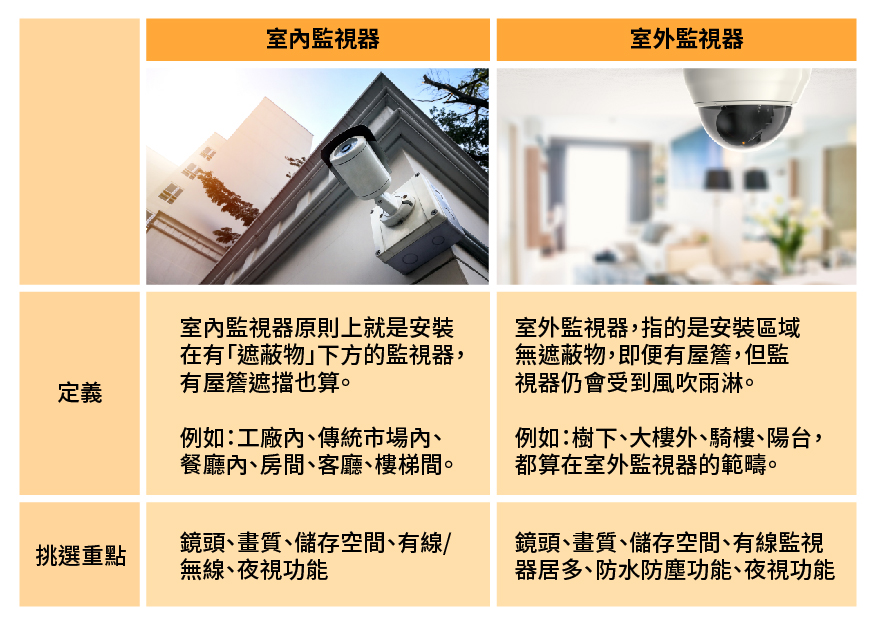 戶外監視器七大選購要點