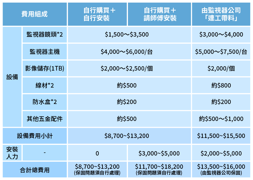 監視器安裝價格行情