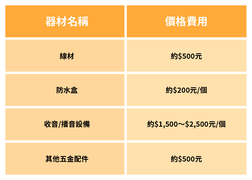 監視器線材與零件價格
