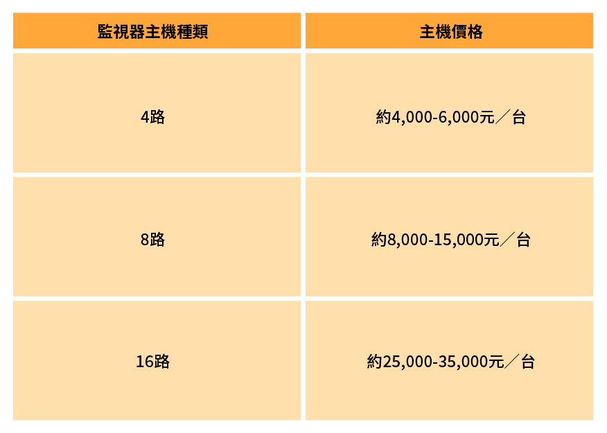 監視器主機價格