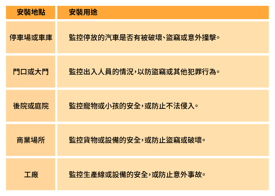 選購戶外監視器重點一：清楚需求、安裝位置