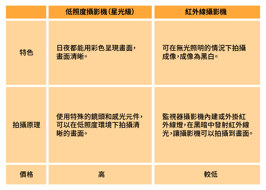 選購戶外監視器重點三：夜視功能