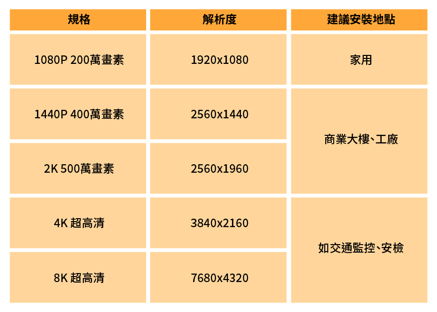 選購戶外監視器重點二：畫質
